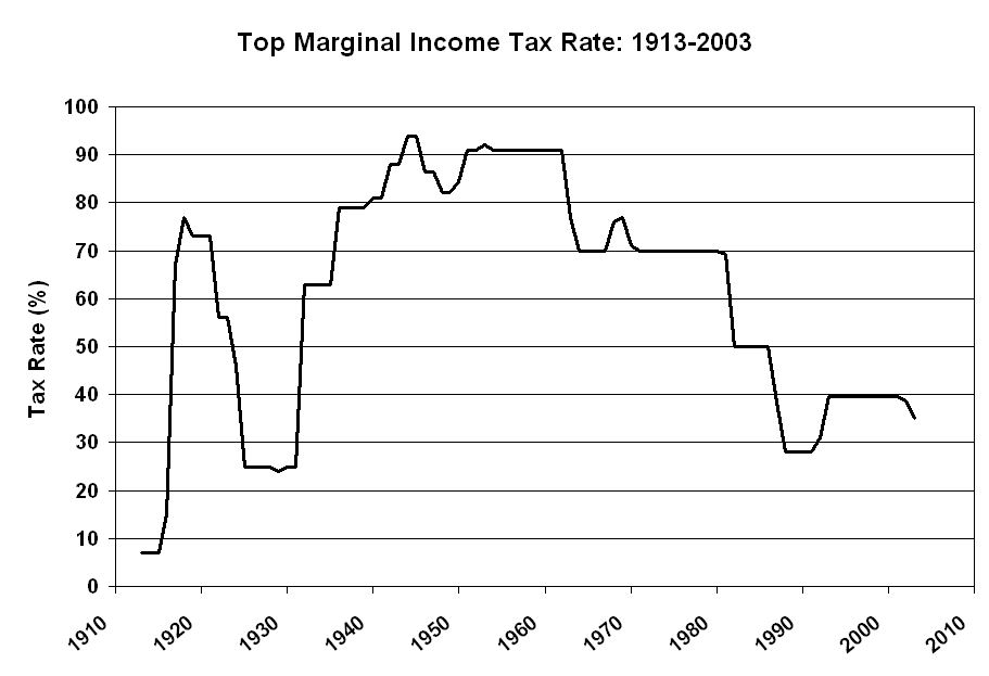top_marginal_income_tax_rate_1913-2003.jpg